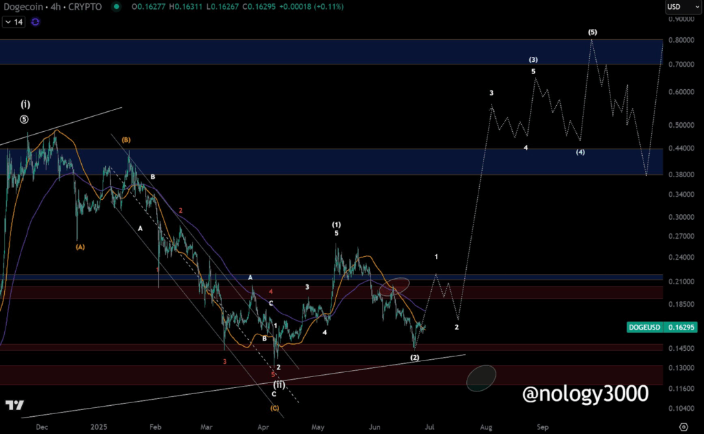 Dogecoin price chart