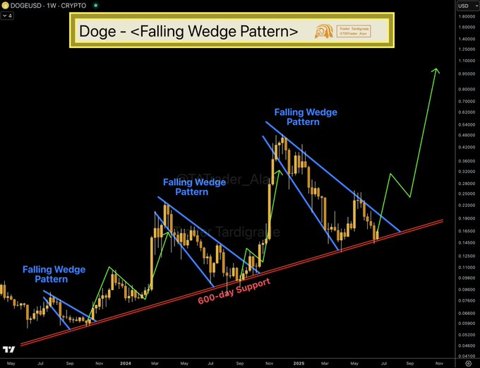 DOge price chart