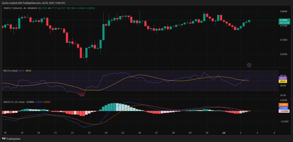 ondo price chart