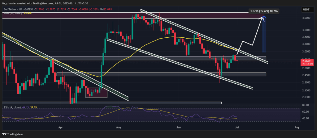 SUIUSDT Daily Chart